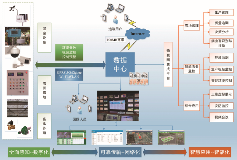 智慧農業溫室